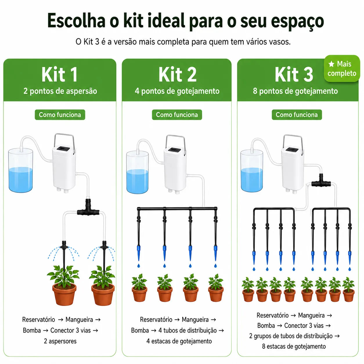 Comparativo dos Kits 1, 2 e 3 da bomba de rega automática com aspersão e gotejamento para vasos