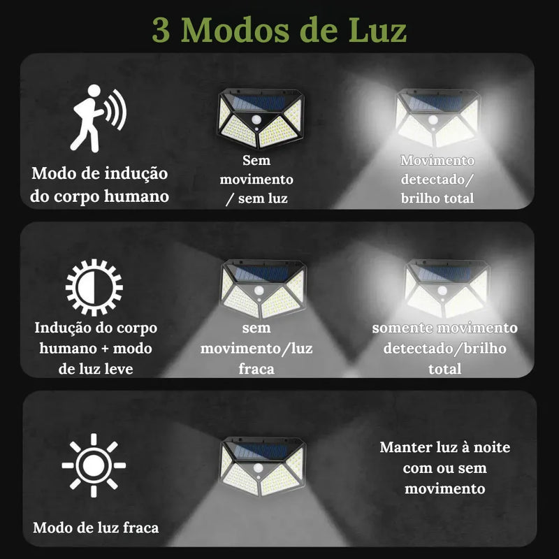 O Holofote possui 3 modos de luz, O Primeiro só é ativado quando é detectado movimento e acesso em seu brilho máximo.
O segundo se mantem em luz fraca até detectar movimento para acender no brilho total.
O terceiro se mantem em luz fraca a noite inteira independentemente se detectar movimento ou não.