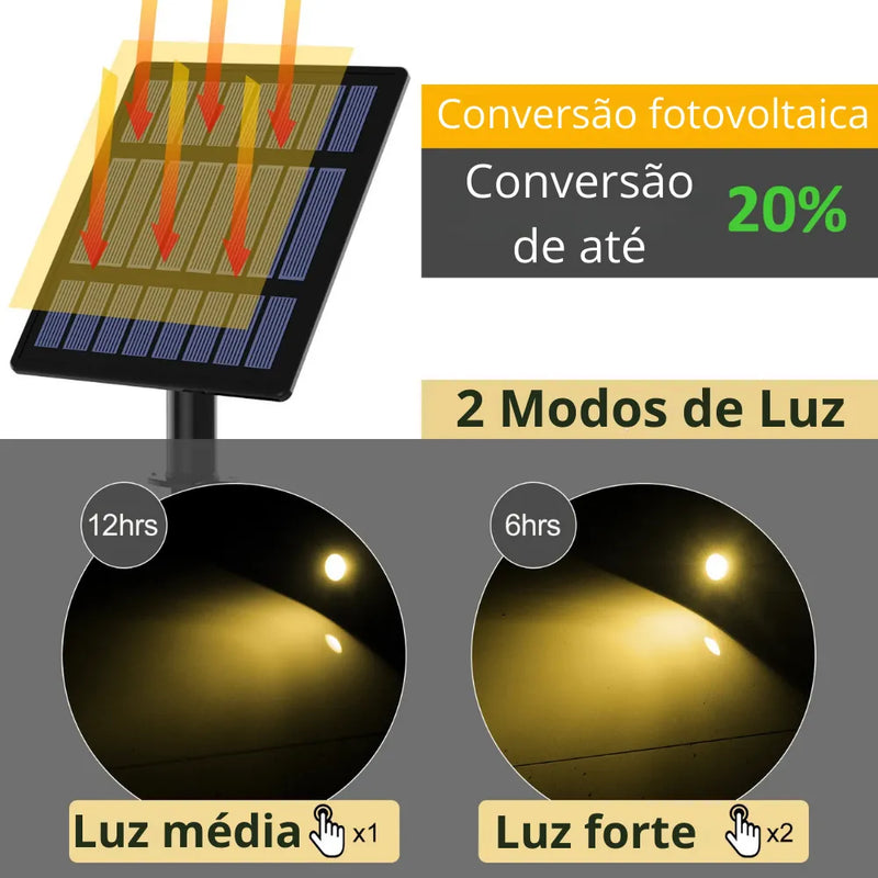 Com seu Painel tendo uma taxa de conversão fotovoltaica de até 20%, as Luminárias terão energia para durar a noite inteira, com o modo de luz forte ativado tendo autonomia de 6 Horas, pode ser aumentada colocando o modo de luz média a autonomia dobra, chegando em 12 Horas.